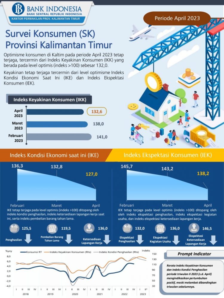 Optimisme Konsumen di Kaltim pada Bulan April  Tetap Terjaga  