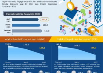 Optimisme Konsumen di Kaltim pada Bulan April  Tetap Terjaga  