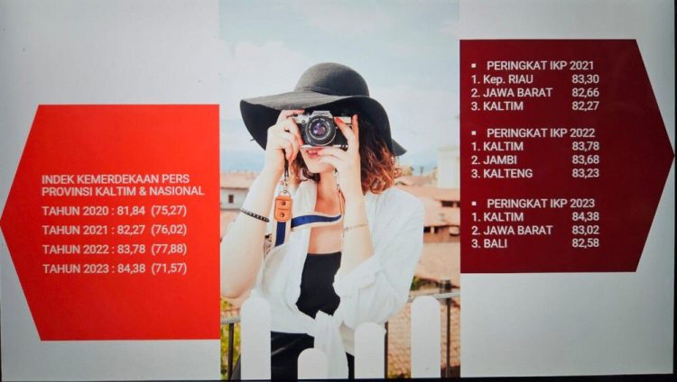 Kaltim Kembali Raih Peringkat Pertama Indeks Kemerdekaan Pers 2023