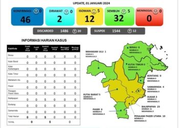  5 pasien Positif Covid-19 di Kaltim pada 1 Januari 2024 dinyatakan Sembuh