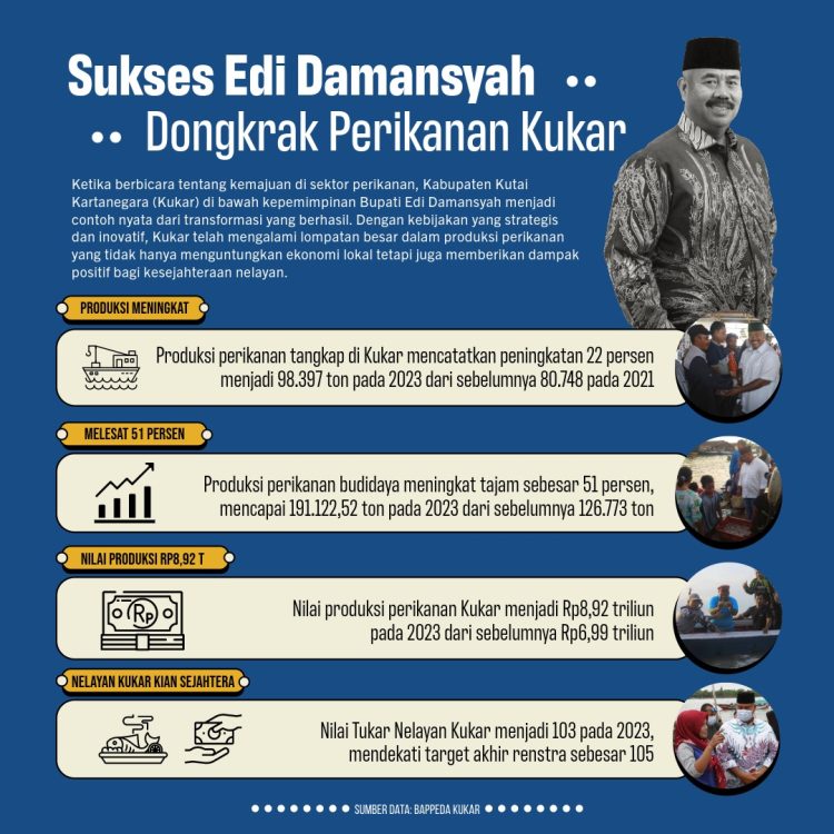 Edi Damansyah Bawa Produksi Perikanan Kukar Melejit, Anggana Jadi Pionir Ekspor Udang Nasional