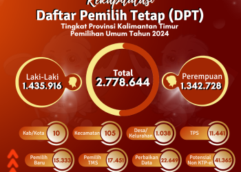 KPU Kaltim Tetapkan Jumlah Pemilih di Pemilu 2024 sebanyak 2.778.644 Pemilih