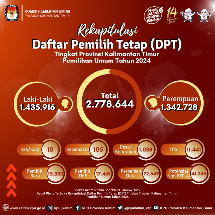 KPU Kaltim Tetapkan Jumlah Pemilih di Pemilu 2024 sebanyak 2.778.644 Pemilih