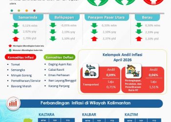 Bank Indonesia Inflasi Kalimantan Timur April 2026 Tetap Terjaga, Tekanan Harga Menurun Pasca Lebaran