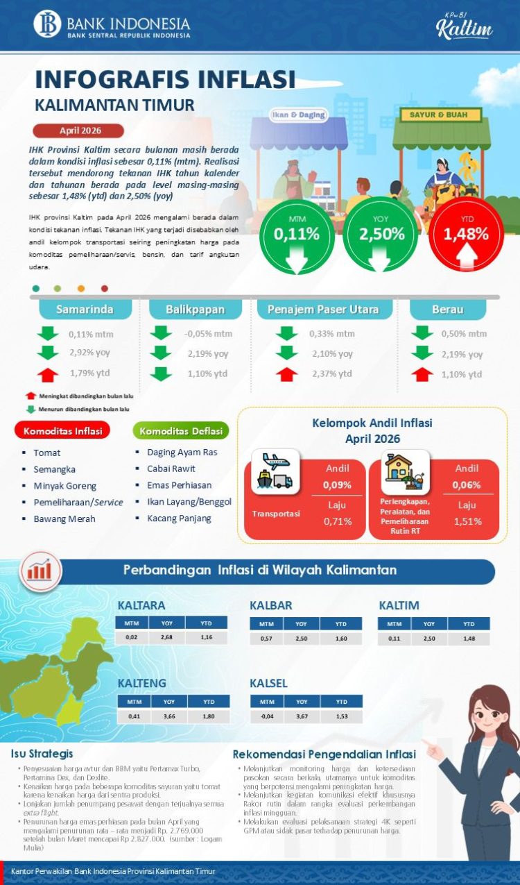 Bank Indonesia Inflasi Kalimantan Timur April 2026 Tetap Terjaga, Tekanan Harga Menurun Pasca Lebaran