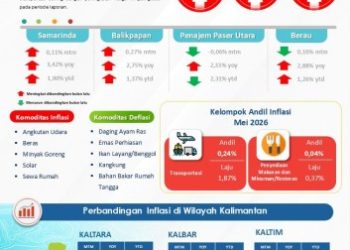 Inflasi Mei 2026 Terkendali, Kolaborasi Daerah Perkuat Stabilitas Ekonomi