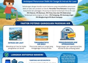 Perumda Tirta Kencana Samarinda Imbau Warga Waspada Menghadapi Kemarau 2026