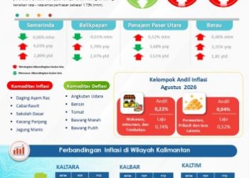 Inflasi Kaltim Agustus 2026 Capai 3,83%, Perawatan Pribadi Ikut Beri Andil